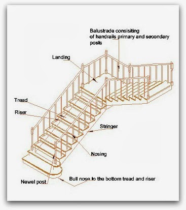 Construction Remodeling Tips: Stairs: Parts and Specifications