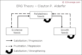 Motivación y cambios de actitud : Teoría ERC de Alderfer