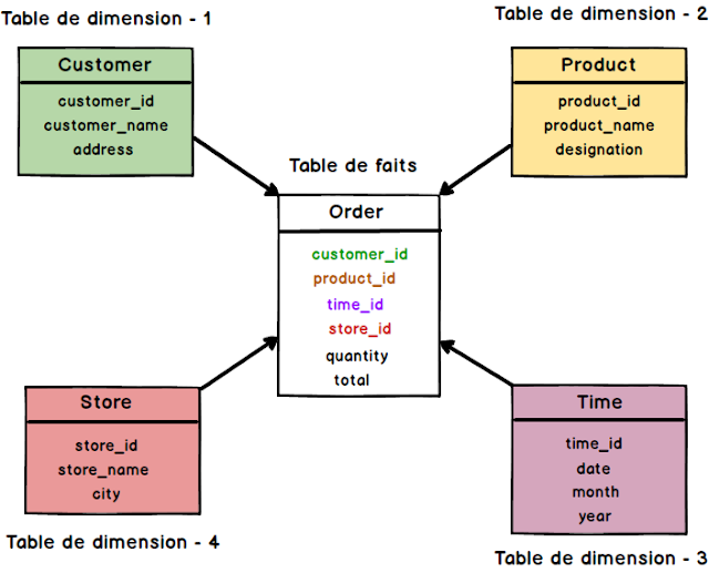 Difference entre Table des faits et Dimensions