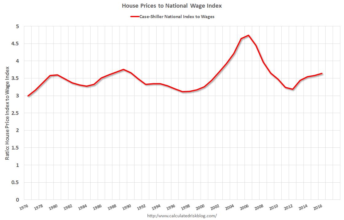 Calculated Risk House Prices to National Average Wage Index