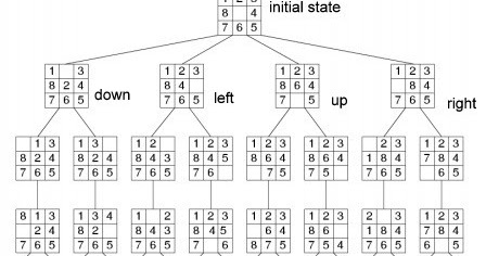 Sifat Shishir's Blog: N Puzzle Problem – part 2