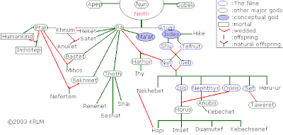 ancient egyptian gods and goddesses family tree