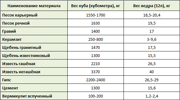 вес сыпучих строительных материалов вес сыпучих строительных материалов