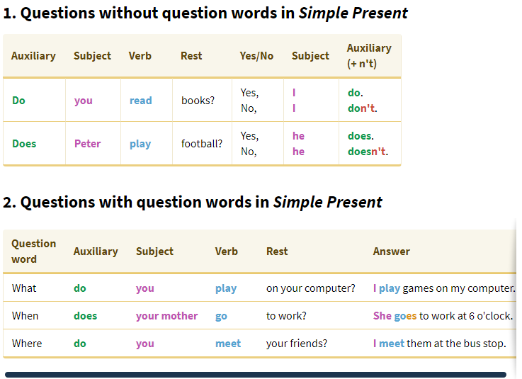 Making questions with do does did. Present simple вопросы. Вопросы с what present simple. Do does в презент Симпл. Questions in present simple.