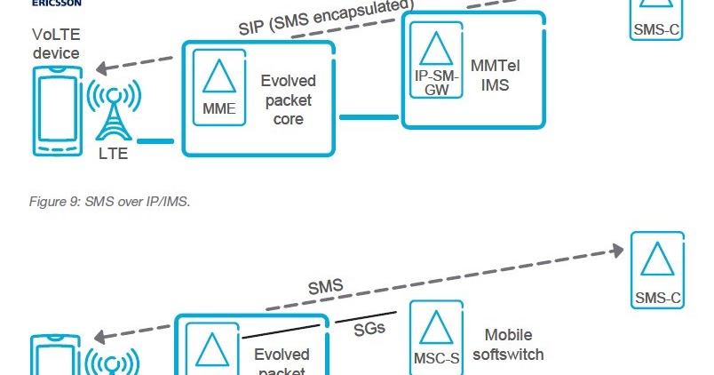 the-3g4g-blog-high-level-view-on-how-sms-works-in-lte