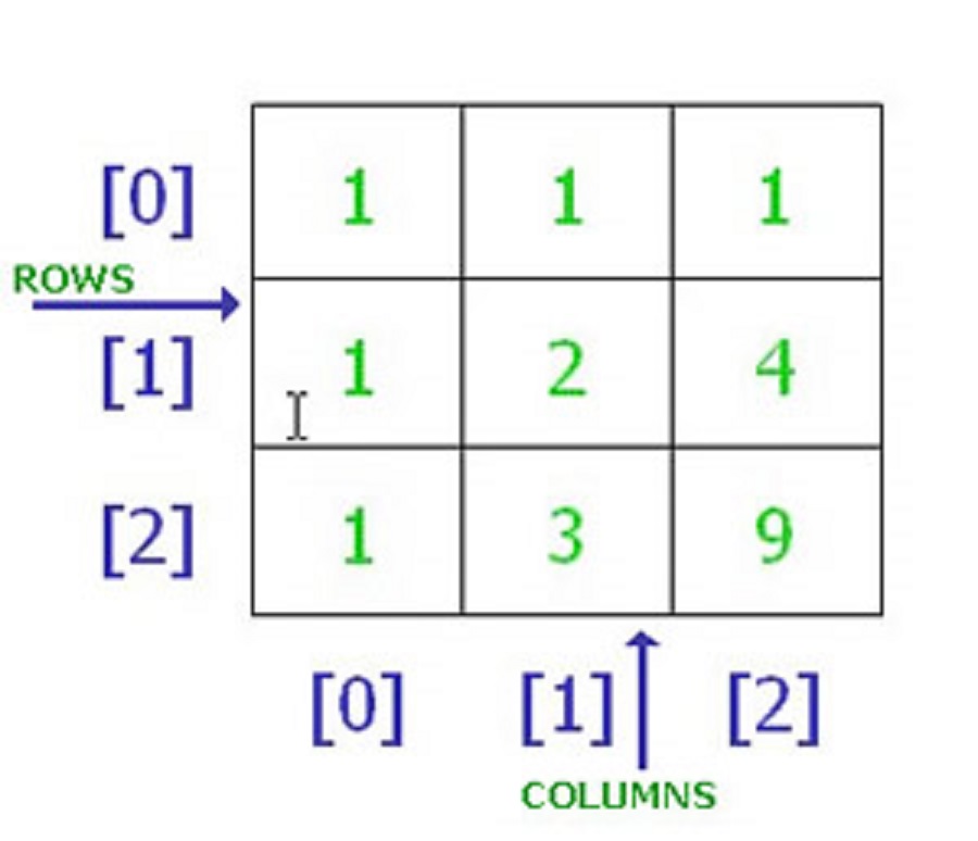 Method To Do In Place Reversal Of Columns In A 2D Array In Java – TRXP