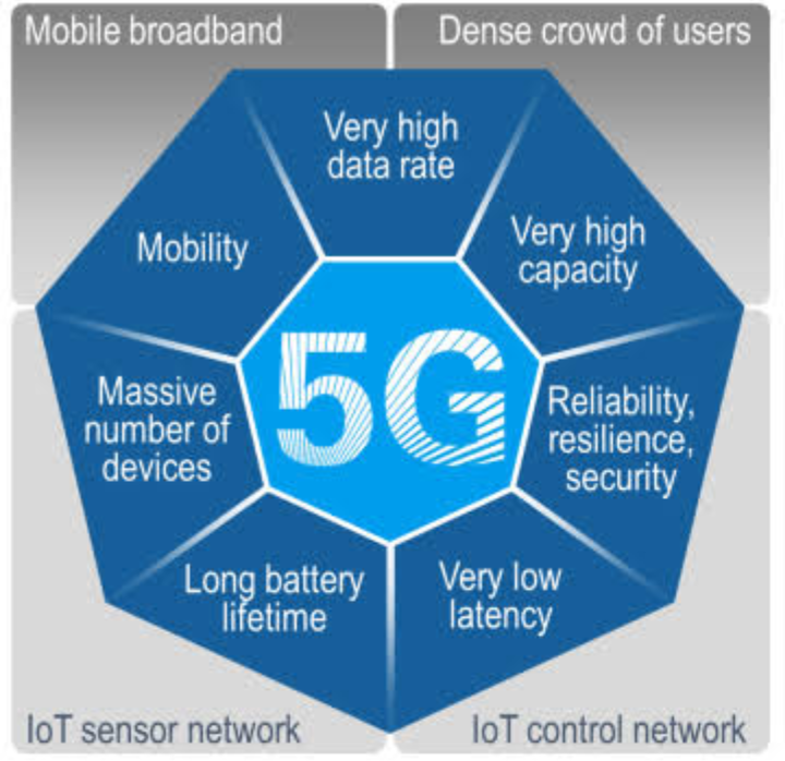 what is 5g technology and how it works