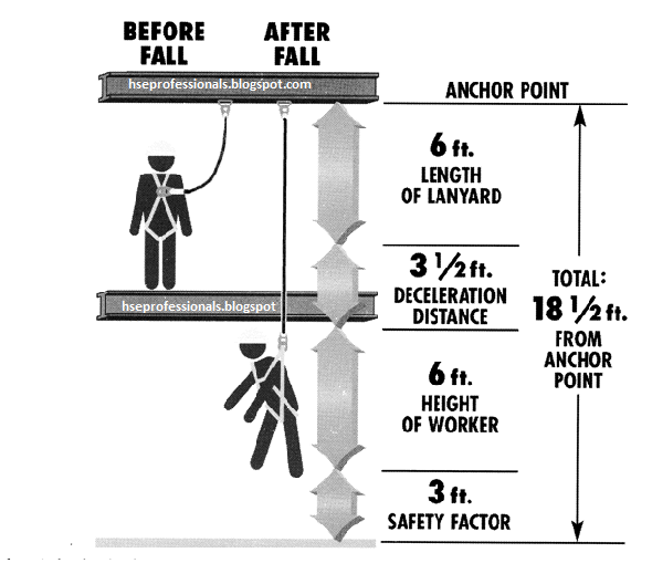 HSE Professionals Fall Protection and Prevention