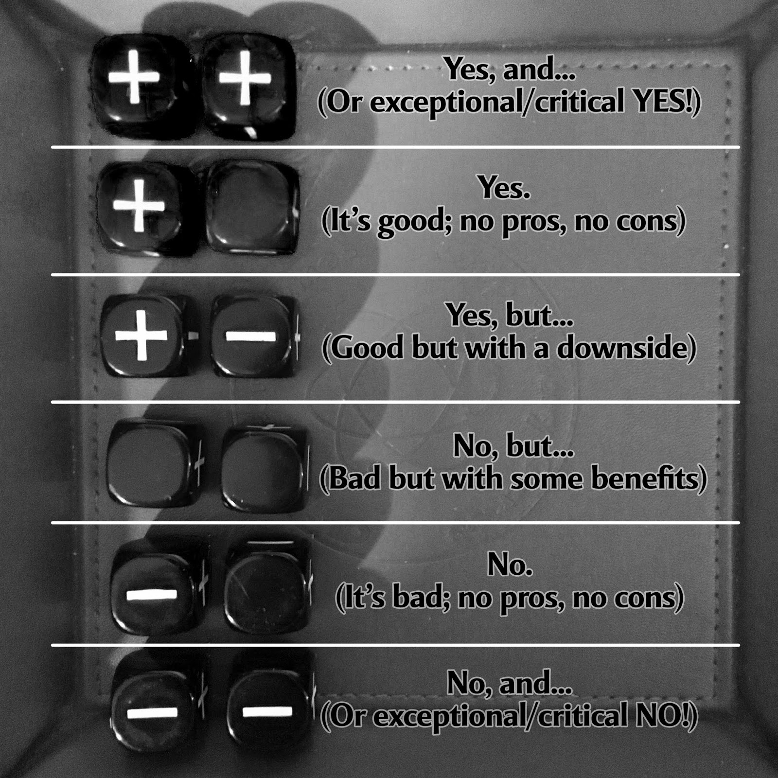 Tools 1 Fate/Fudge dice Oracle System