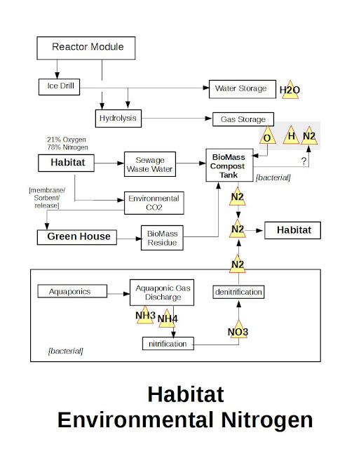 Let's Go To Mars! A Few Design Details - MARS Habitat Greenhouse, nitrogen and bio-mass process for habitat