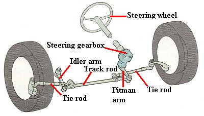 The Car Steering System - Universal Science Compendium