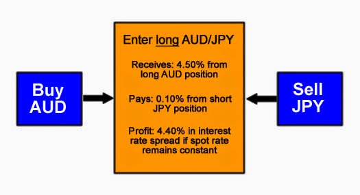 Swap positivo forex