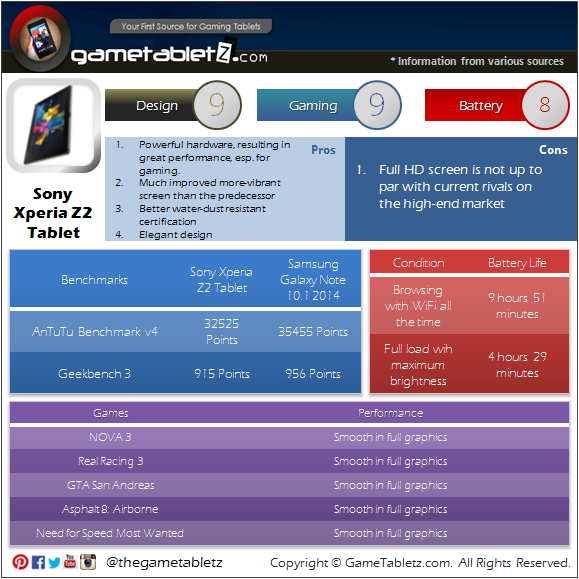 Sony Xperia Z2 Tablet LTE benchmarks and gaming performance