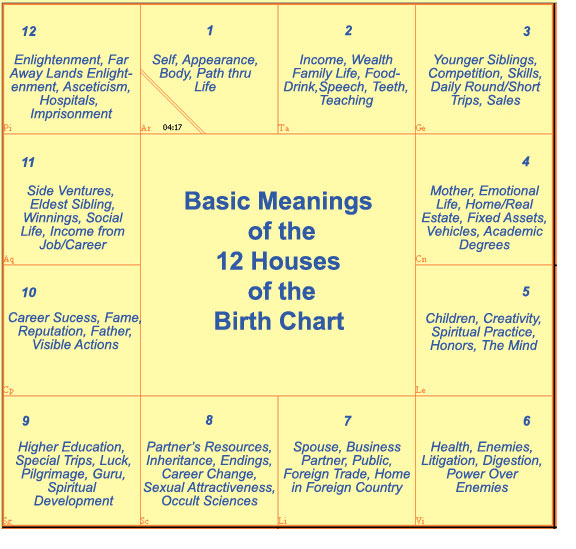 Basic Meanings of the 12 houses of Birth Chart