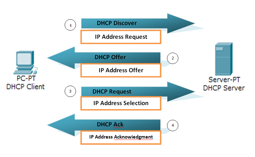 Client 4u. All DHCP requests. Метод 4 рукопожатие DHCP на русском.