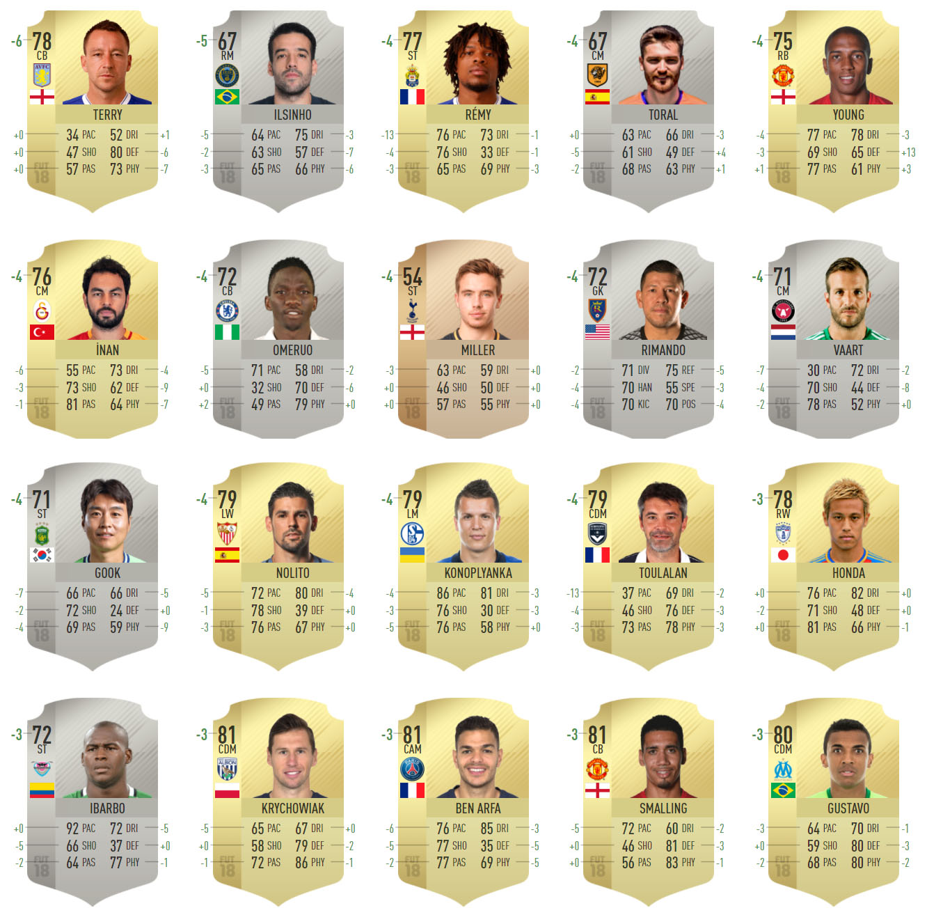 Here Are The 20 Biggest FIFA 18 Player Upgrades & Downgrades Footy Headlines