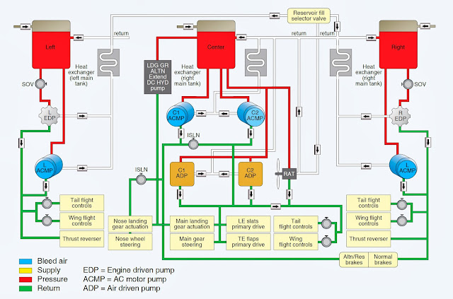 Aircraft Systems: Large Aircraft Hydraulic Systems pneumatic pump schematic 