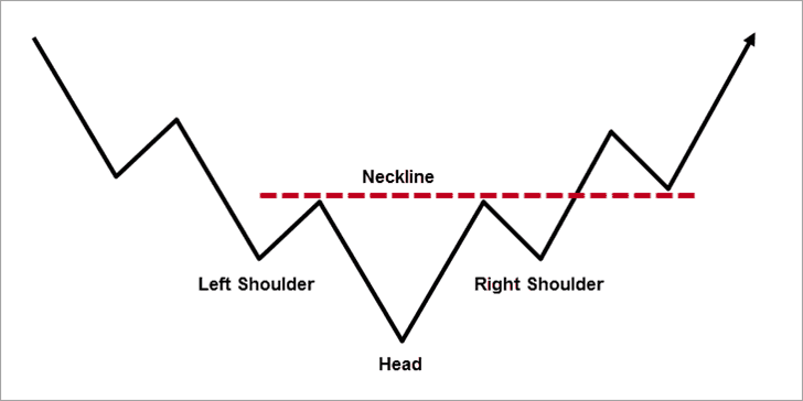 Inverse head and shoulders forex