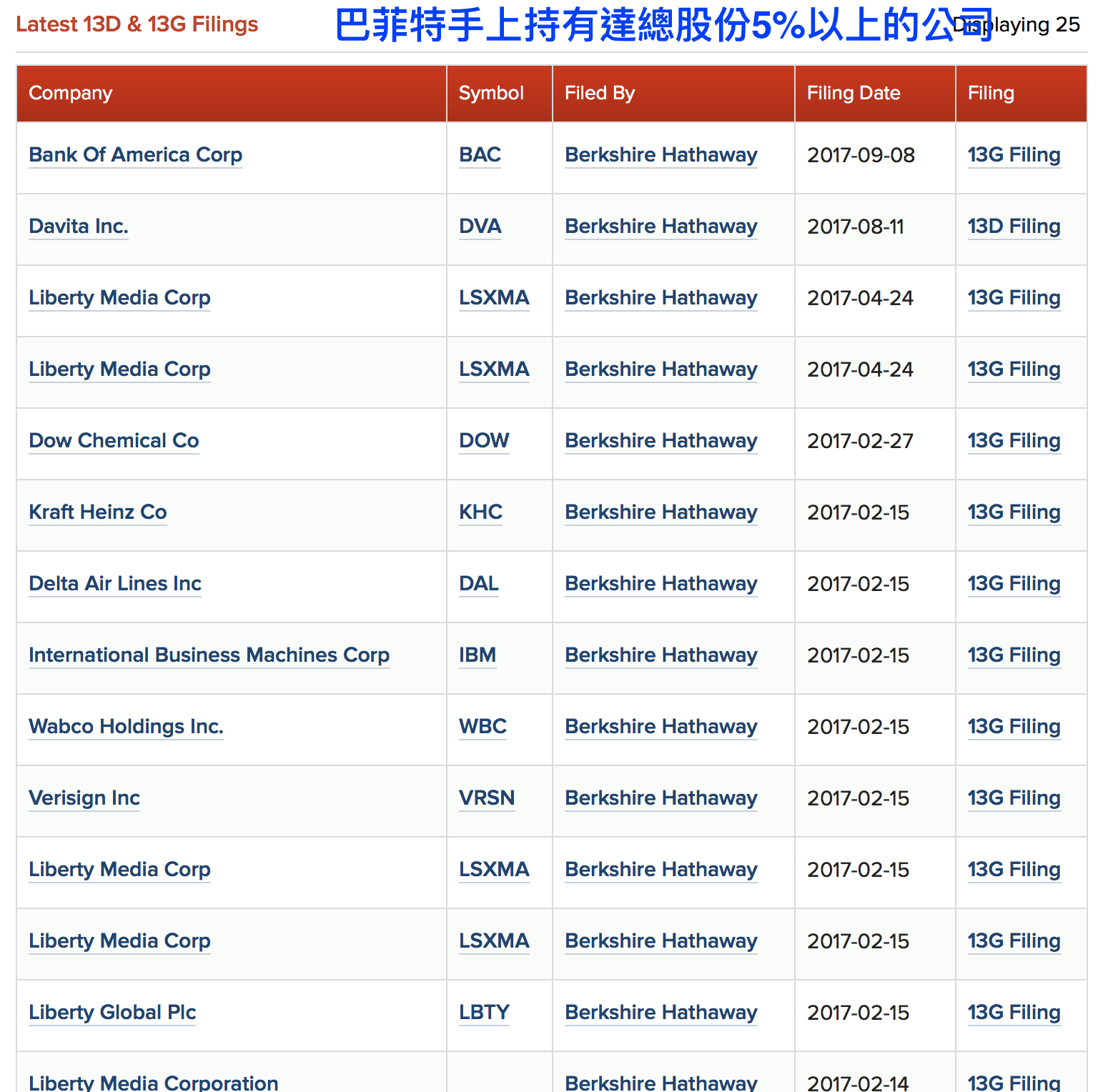 精選部落客》巴菲特持續減碼IBM，繼續大買蘋果成為第五大股東！ - 新聞- MoneyDJ理財網