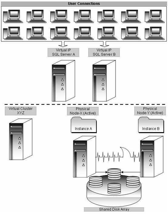 A Learning HUB for Database Administration: Clustering