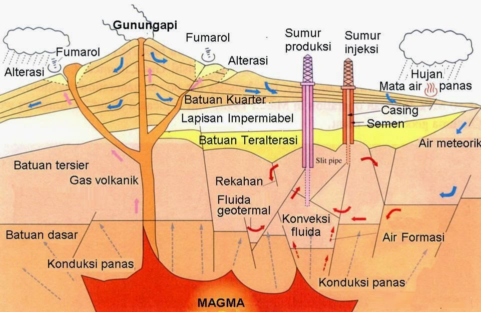 Gambar 1. Sistem Hidrotermal
