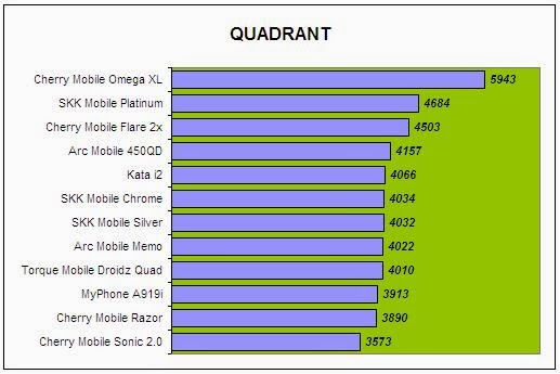Cherry Mobile Omega XL Quadrant Comparison
