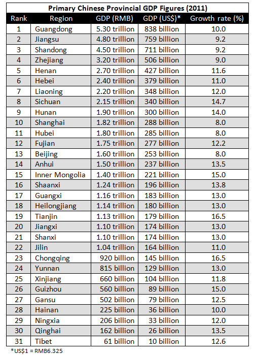 china s provincial gdp figures in 2011 and forecasts for efc chart 16 17