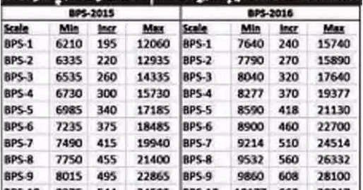 Sps Vs Bps Chart