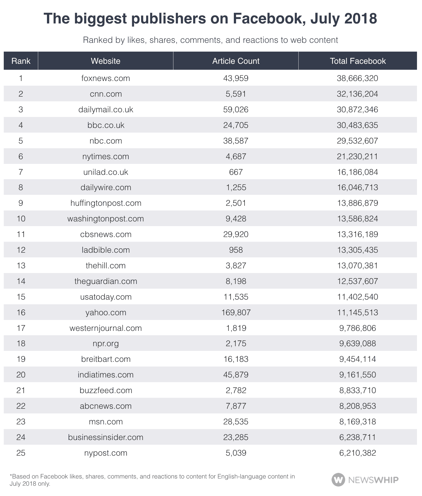 These were the most engaged publishers on Facebook in July 2018 - chart
