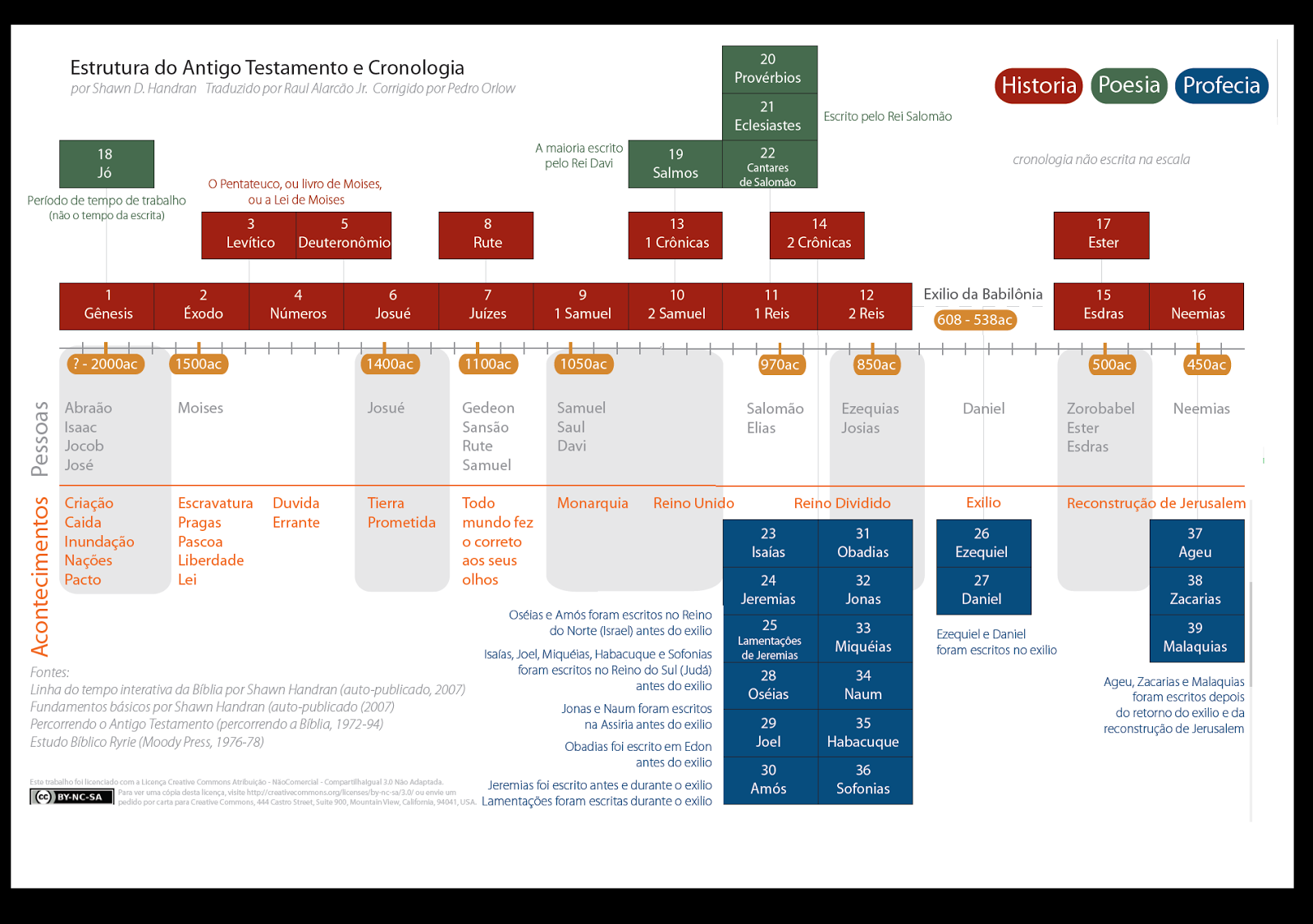 Estrutura do Antigo Testamento e Cronologia