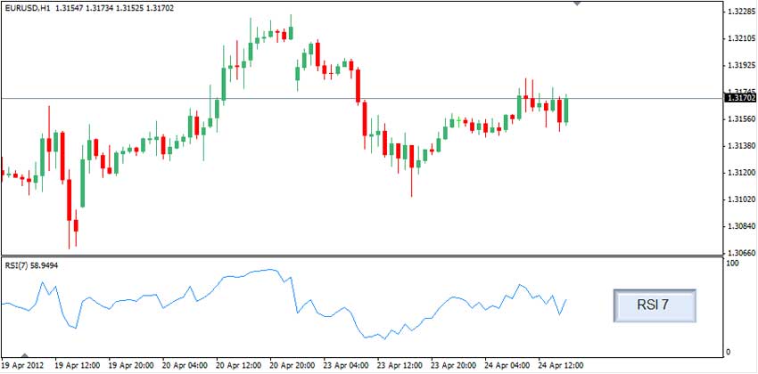 Rsi 5 Minute Chart