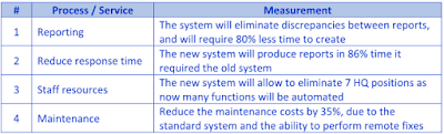 Business measure Business measure