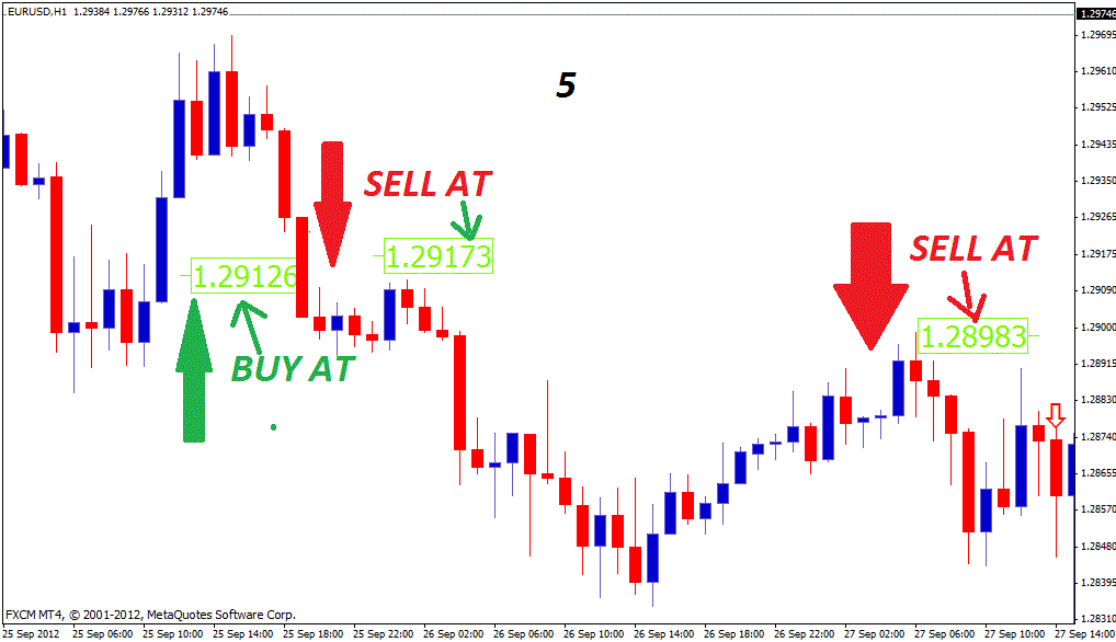 Forex trading solution