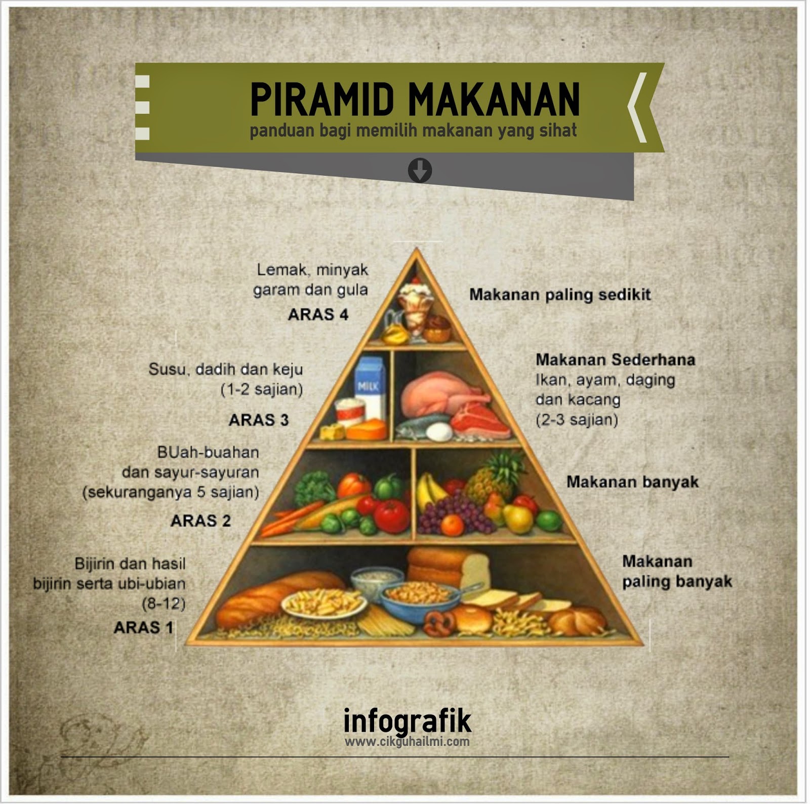 Infografik Piramid Makanan