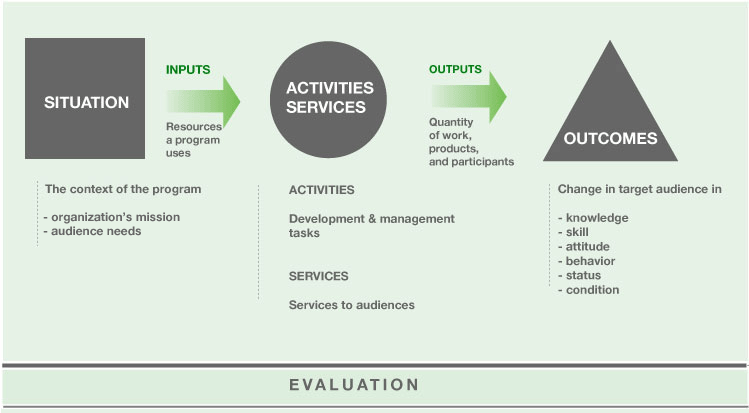 logic model template word