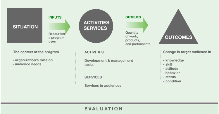 logic model template word