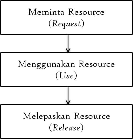 Request resource. Request resource