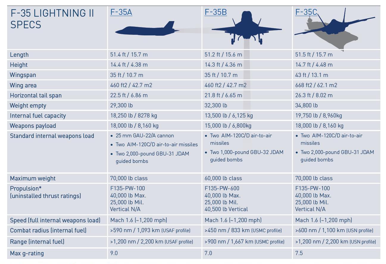 16 35 сколько стоит. ТТХ f35 вооружение. F 35 истребитель ТТХ. F35 самолет характеристики. Самолет f16 характеристики.