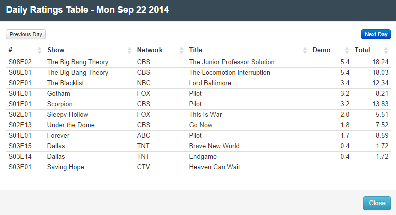 Final Adjusted TV Ratings for Monday 22nd September 2014