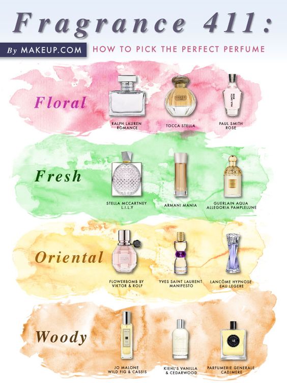fragrance families
