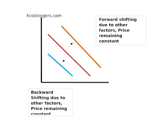 shift in demand curve shift in demand curve