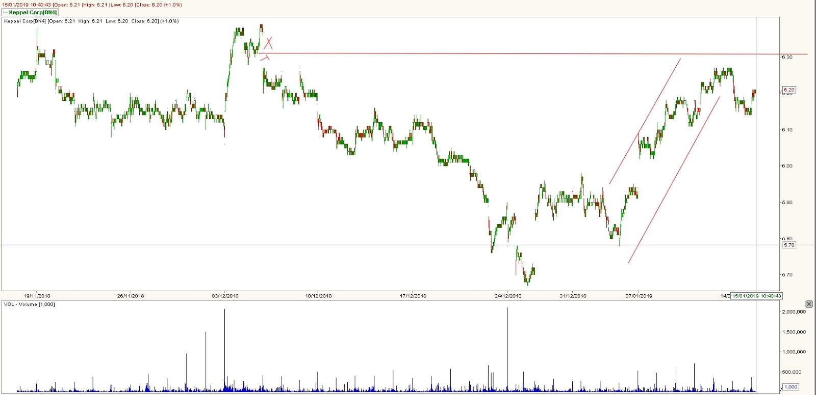 Stock Market BestKept Secrets Keppel Corp Studying the Trend