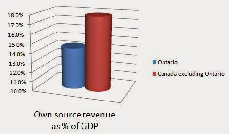 Own source revenue in Ontario and rest of Canada -- 2009 Ontario own source revenue far less than rest of Canada as % of GDP
