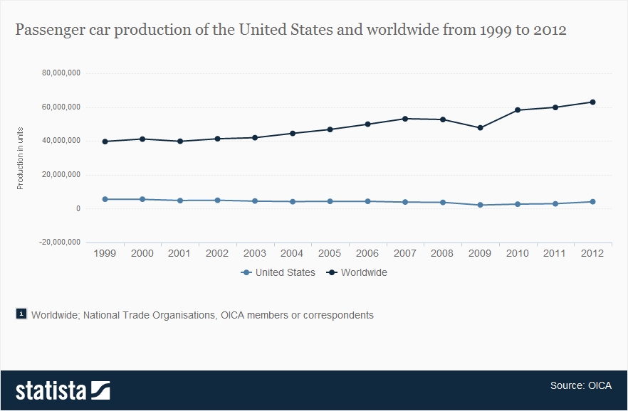 The Automobile and American Life Important Contemporary Auto Industry Statistics