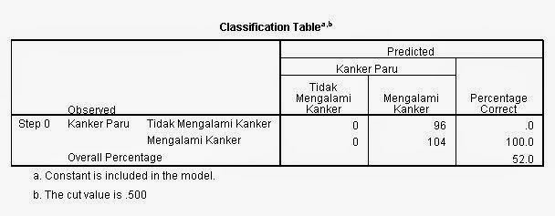 Classification Table Block 0 Regresi Logistik Classification Table Block 0 Regresi Logistik