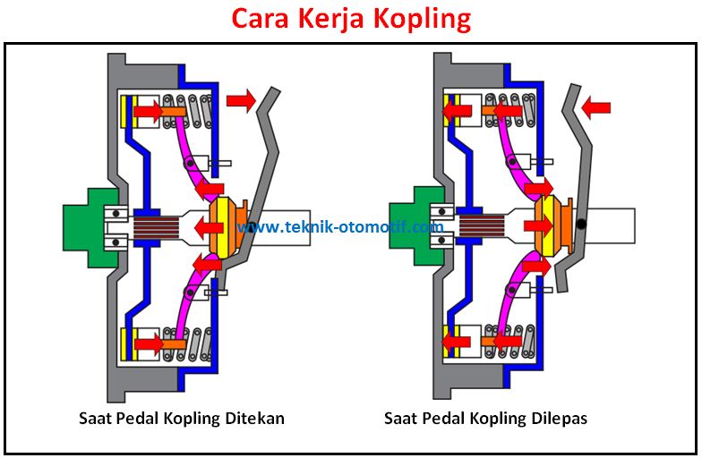 Fungsi kopling pada kendaraan adalah