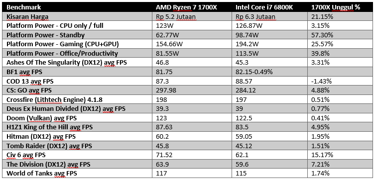 Prosesor AMD Terbaru RYZEN vs Intel Core i7, Manakah Yang Terbaik Untuk Gaming ?