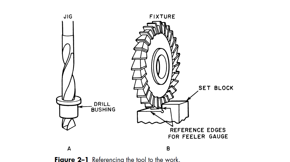 Jigs and Fixtures ( chi tiết dẫn hướng và định vị,kẹp chặt) 2. UNIT 2