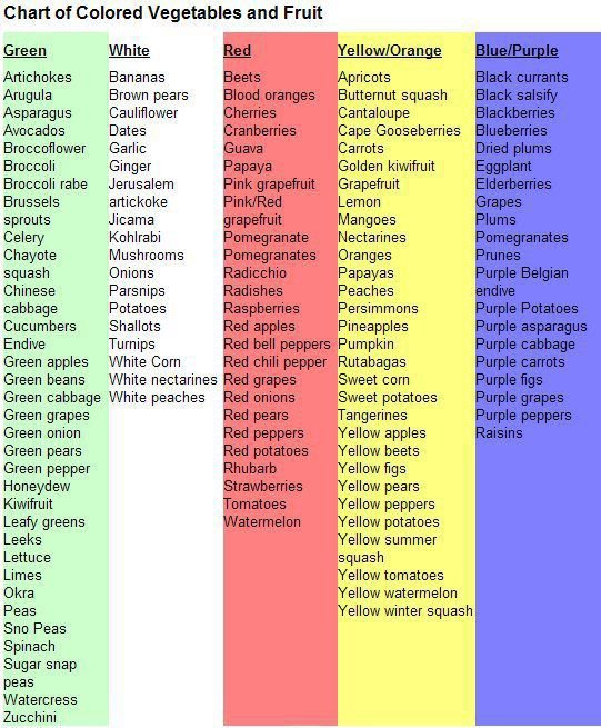 Our Kosher Kitchen Colored Chart of Veggies and Fruit