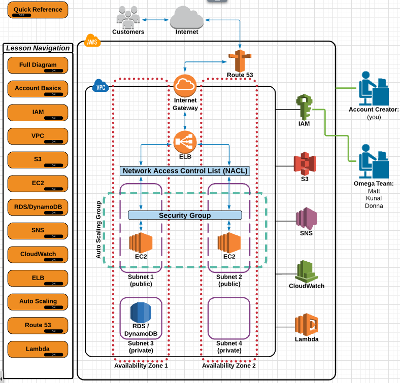 Notes on: AWS Essentials: 0 -> 2) IAM